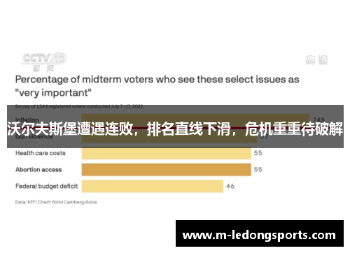 沃尔夫斯堡遭遇连败，排名直线下滑，危机重重待破解